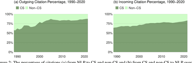 Figure 3 for We are Who We Cite: Bridges of Influence Between Natural Language Processing and Other Academic Fields