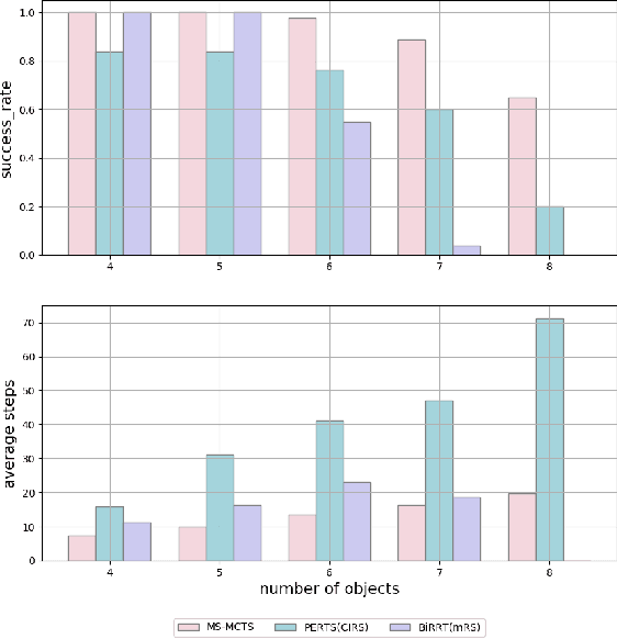 Figure 4 for Multi-Stage Monte Carlo Tree Search for Non-Monotone Object Rearrangement Planning in Narrow Confined Environments