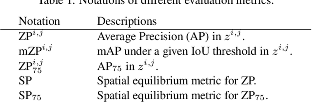 Figure 2 for Towards Spatial Equilibrium Object Detection