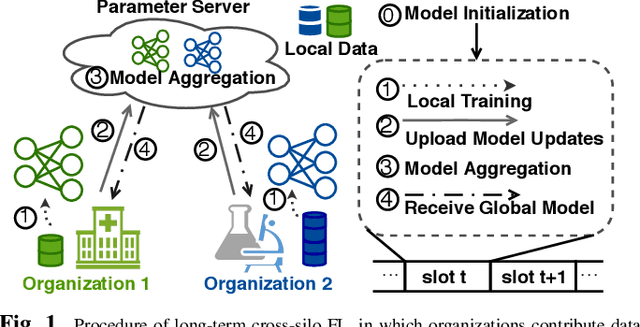 Figure 1 for Adaptive incentive for cross-silo federated learning: A multi-agent reinforcement learning approach