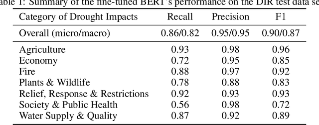 Figure 1 for TweetDrought: A Deep-Learning Drought Impacts Recognizer based on Twitter Data