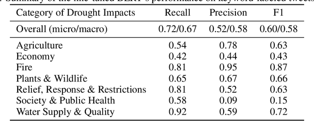 Figure 3 for TweetDrought: A Deep-Learning Drought Impacts Recognizer based on Twitter Data