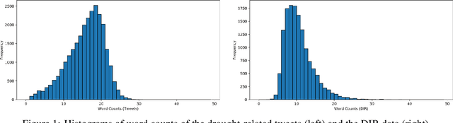 Figure 2 for TweetDrought: A Deep-Learning Drought Impacts Recognizer based on Twitter Data