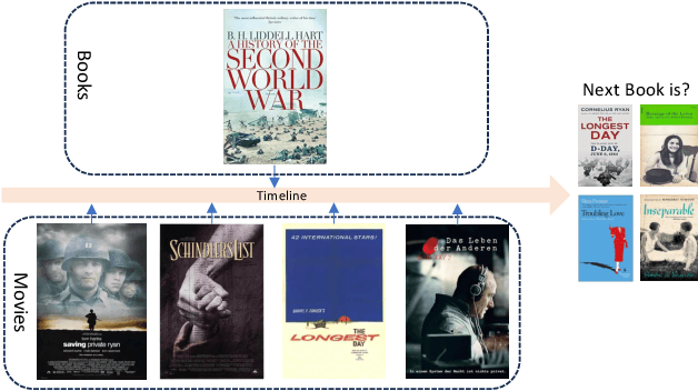 Figure 1 for One Model for All: Large Language Models are Domain-Agnostic Recommendation Systems