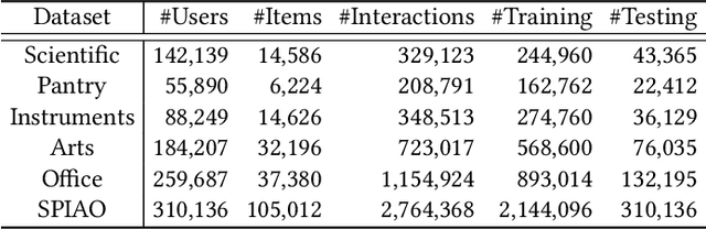 Figure 2 for One Model for All: Large Language Models are Domain-Agnostic Recommendation Systems