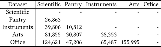 Figure 4 for One Model for All: Large Language Models are Domain-Agnostic Recommendation Systems