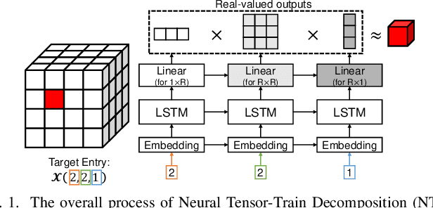 Figure 1 for TensorCodec: Compact Lossy Compression of Tensors without Strong Data Assumptions