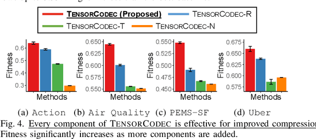 Figure 4 for TensorCodec: Compact Lossy Compression of Tensors without Strong Data Assumptions