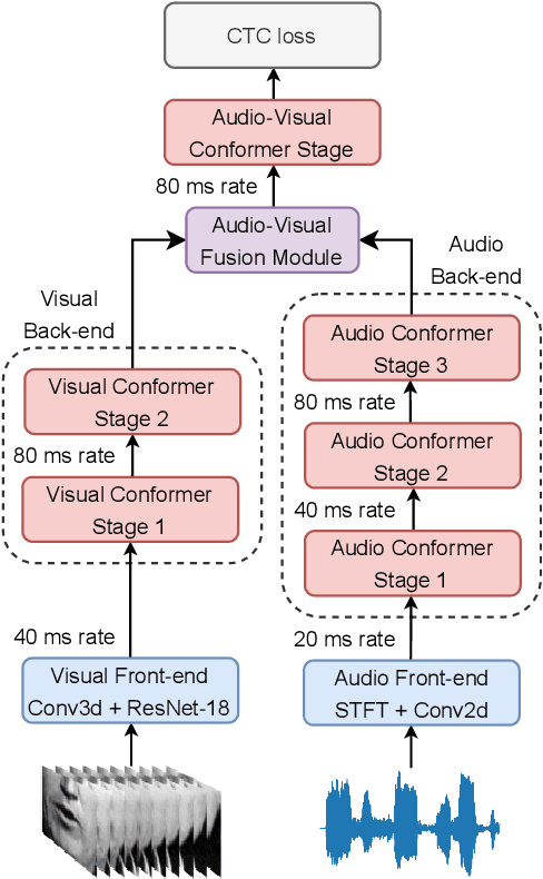 Figure 1 for Audio-Visual Efficient Conformer for Robust Speech Recognition