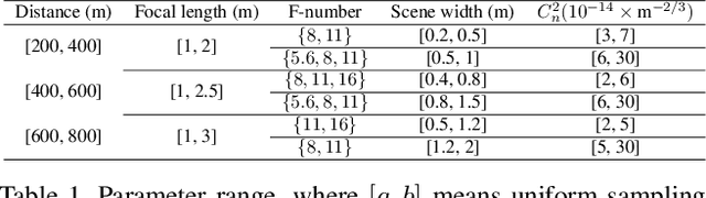 Figure 2 for Physics-Driven Turbulence Image Restoration with Stochastic Refinement