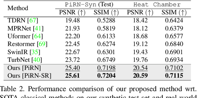 Figure 4 for Physics-Driven Turbulence Image Restoration with Stochastic Refinement