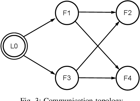 Figure 3 for Data-Driven Leader-following Consensus for Nonlinear Multi-Agent Systems against Composite Attacks: A Twins Layer Approach