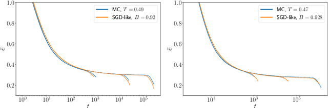 Figure 2 for Stochastic Gradient Descent-like relaxation is equivalent to Glauber dynamics in discrete optimization and inference problems