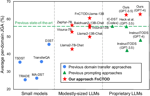 Figure 1 for Large Language Models as Zero-shot Dialogue State Tracker through Function Calling