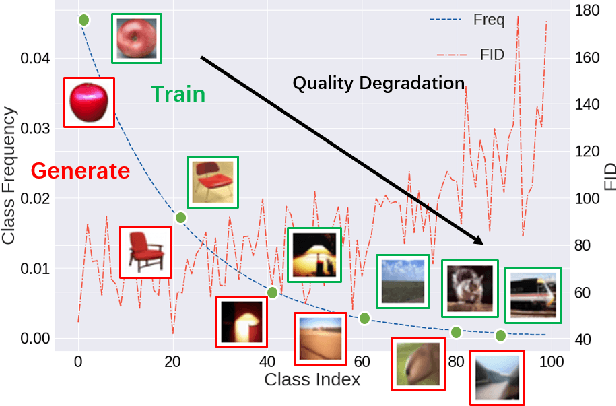 Figure 1 for Class-Balancing Diffusion Models