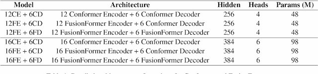 Figure 2 for FusionFormer: Fusing Operations in Transformer for Efficient Streaming Speech Recognition