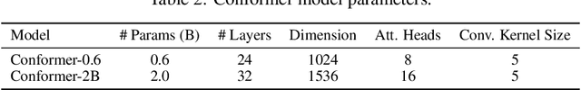Figure 4 for Google USM: Scaling Automatic Speech Recognition Beyond 100 Languages