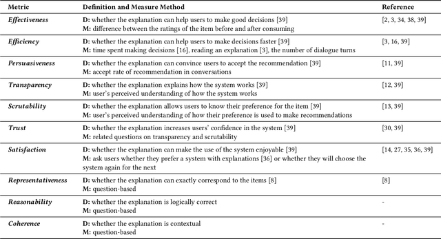 Figure 2 for Towards Explainable Conversational Recommender Systems
