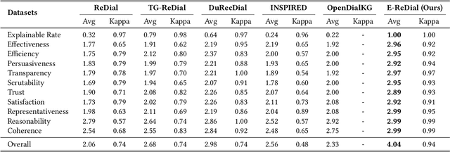 Figure 3 for Towards Explainable Conversational Recommender Systems
