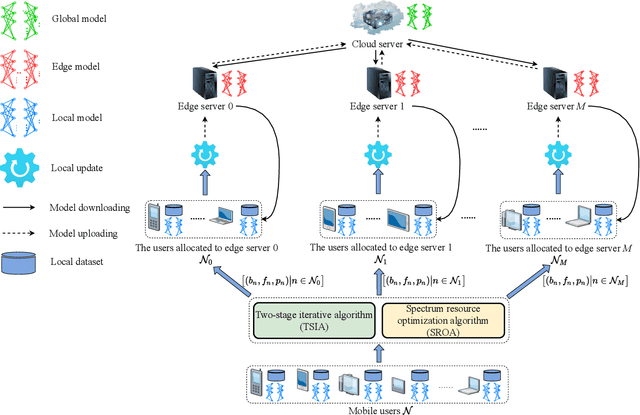 Figure 1 for User Assignment and Resource Allocation for Hierarchical Federated Learning over Wireless Networks