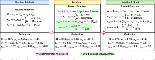 Figure 4 for Self-Refined Large Language Model as Automated Reward Function Designer for Deep Reinforcement Learning in Robotics