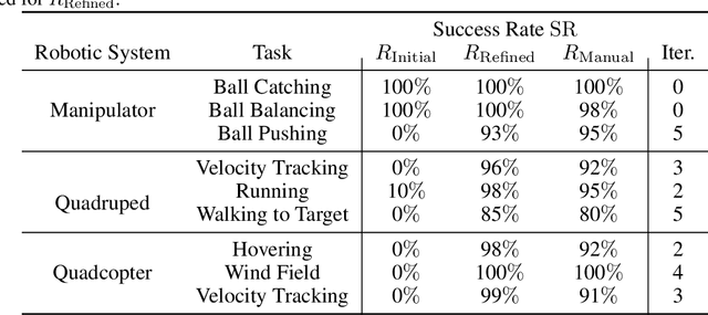 Figure 2 for Self-Refined Large Language Model as Automated Reward Function Designer for Deep Reinforcement Learning in Robotics