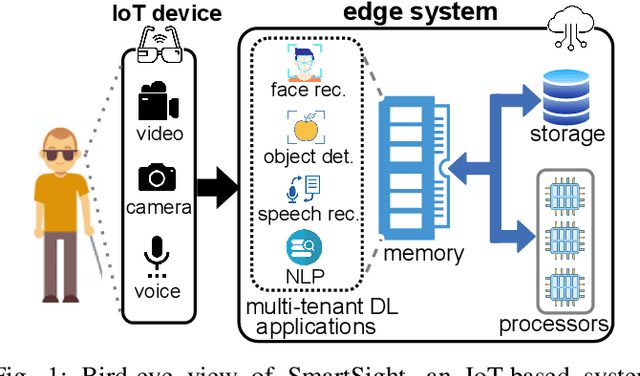 Figure 1 for Edge-MultiAI: Multi-Tenancy of Latency-Sensitive Deep Learning Applications on Edge