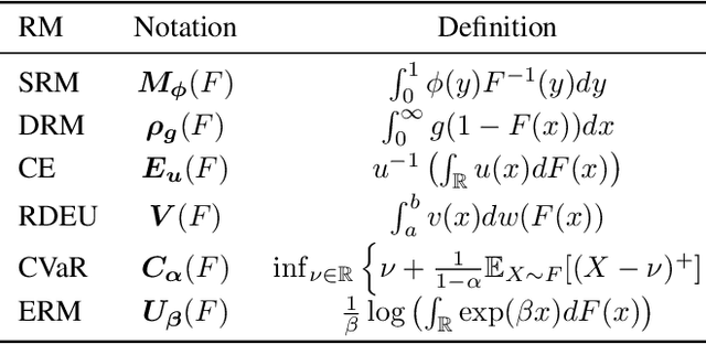 Figure 1 for A Distribution Optimization Framework for Confidence Bounds of Risk Measures