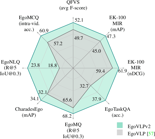 Figure 1 for EgoVLPv2: Egocentric Video-Language Pre-training with Fusion in the Backbone