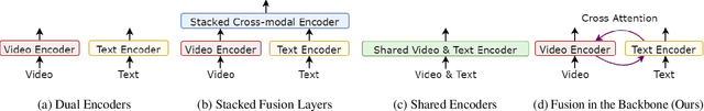 Figure 3 for EgoVLPv2: Egocentric Video-Language Pre-training with Fusion in the Backbone