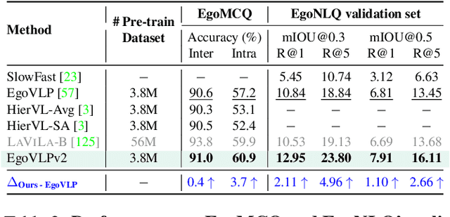 Figure 4 for EgoVLPv2: Egocentric Video-Language Pre-training with Fusion in the Backbone