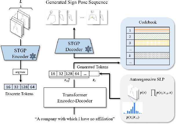 Figure 1 for Autoregressive Sign Language Production: A Gloss-Free Approach with Discrete Representations