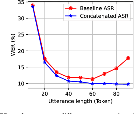 Figure 4 for Improving short-video speech recognition using random utterance concatenation