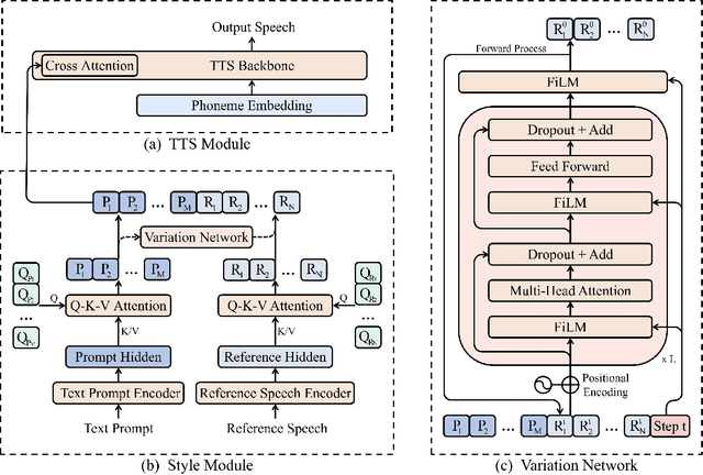 Figure 1 for PromptTTS 2: Describing and Generating Voices with Text Prompt