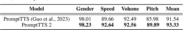Figure 2 for PromptTTS 2: Describing and Generating Voices with Text Prompt