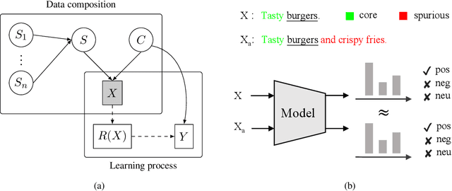Figure 1 for Towards Robust Aspect-based Sentiment Analysis through Non-counterfactual Augmentations