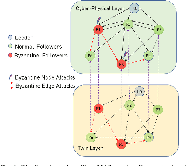 Figure 1 for Resilient Output Consensus Control of Heterogeneous Multi-agent Systems against Byzantine Attacks: A Twin Layer Approach