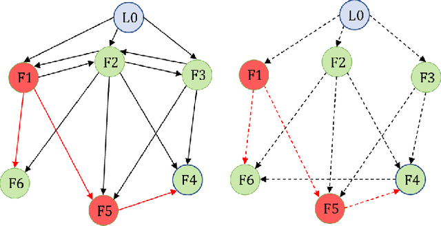 Figure 2 for Resilient Output Consensus Control of Heterogeneous Multi-agent Systems against Byzantine Attacks: A Twin Layer Approach