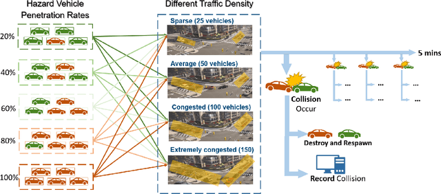 Figure 3 for Study on the Impacts of Hazardous Behaviors on Autonomous Vehicle Collision Rates Based on Humanoid Scenario Generation in CARLA