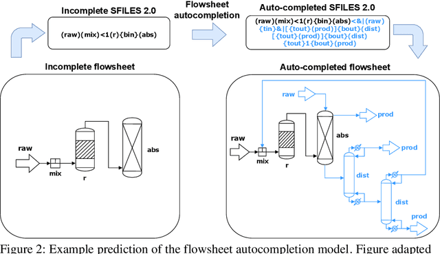 Figure 3 for Data augmentation for machine learning of chemical process flowsheets