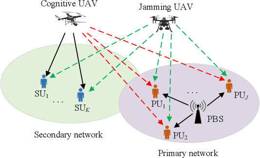 Figure 1 for Novel Online-Offline MA2C-DDPG for Efficient Spectrum Allocation and Trajectory Optimization in Dynamic Spectrum Sharing UAV Networks