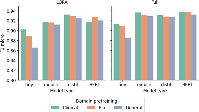 Figure 4 for Efficiency at Scale: Investigating the Performance of Diminutive Language Models in Clinical Tasks