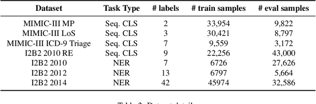 Figure 3 for Efficiency at Scale: Investigating the Performance of Diminutive Language Models in Clinical Tasks