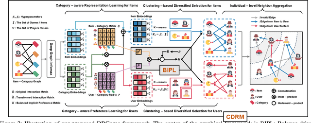 Figure 3 for DRGame: Diversified Recommendation for Multi-category Video Games with Balanced Implicit Preferences