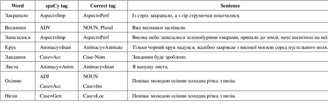 Figure 2 for The Grammar and Syntax Based Corpus Analysis Tool For The Ukrainian Language