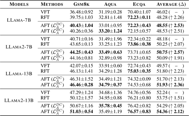 Figure 3 for Making Large Language Models Better Reasoners with Alignment