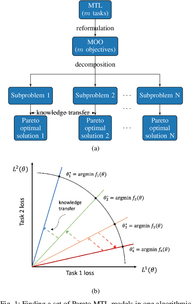 Figure 1 for Multi-Task Learning with Multi-Task Optimization