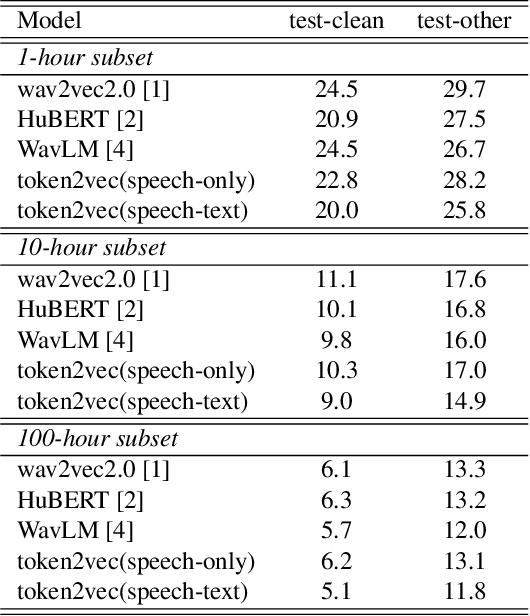 Figure 2 for token2vec: A Joint Self-Supervised Pre-training Framework Using Unpaired Speech and Text