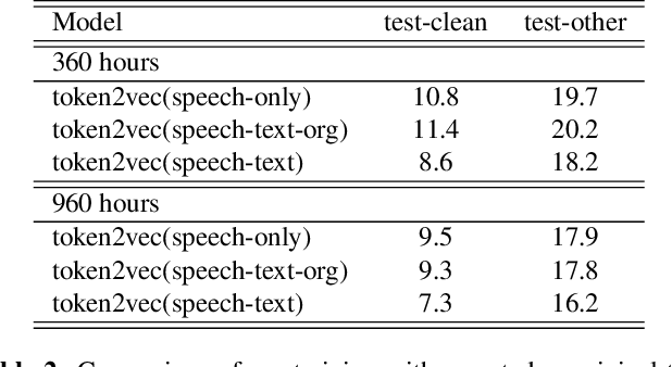 Figure 3 for token2vec: A Joint Self-Supervised Pre-training Framework Using Unpaired Speech and Text