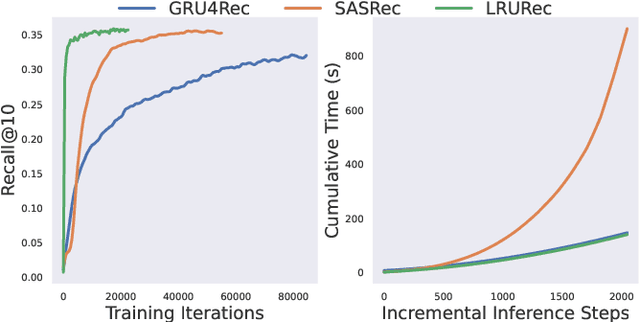 Figure 1 for Linear Recurrent Units for Sequential Recommendation